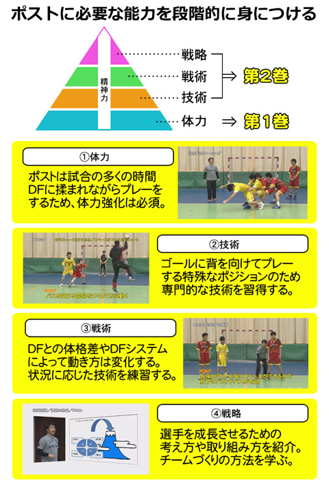 自分が活き、仲間も活かせる「 ポストプレーヤー 」育成メソッド